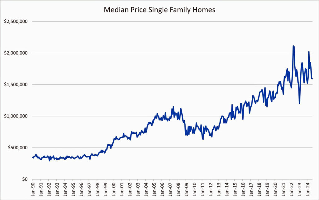 Median prices obtained for single family homes in Marin over the last 25 years